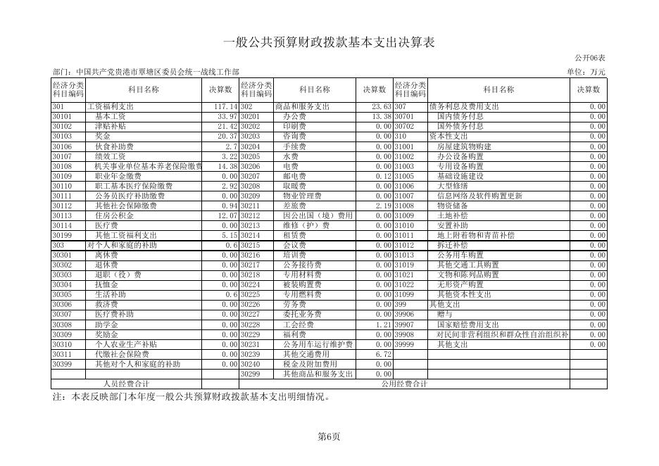 附件1：中国共产党贵港市覃塘区委员会统一战线工作部2020年度部门决算报表.xls