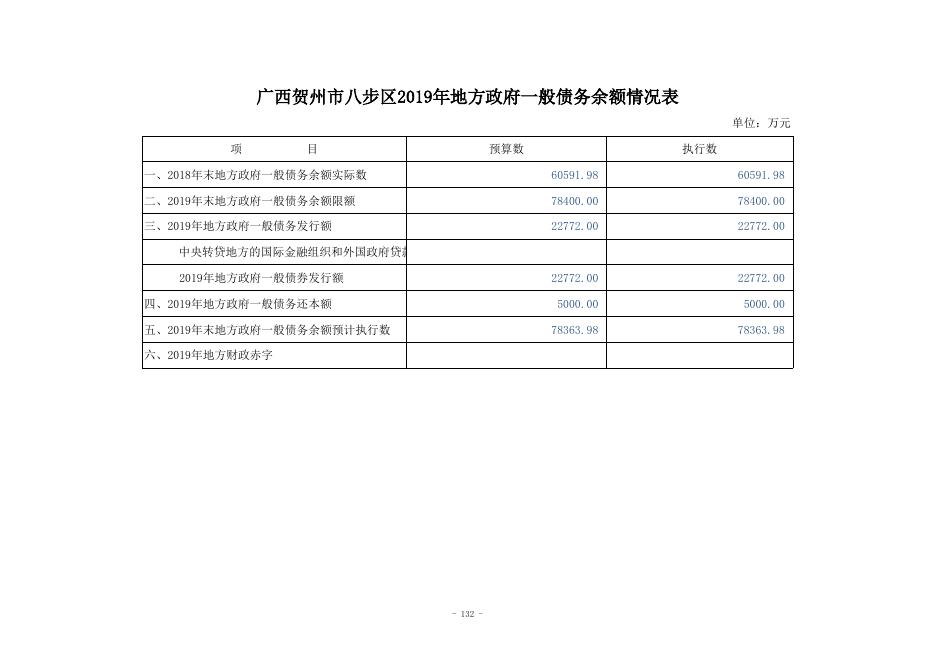 2020年八步区地方政府债务信息预算公开.xlsx