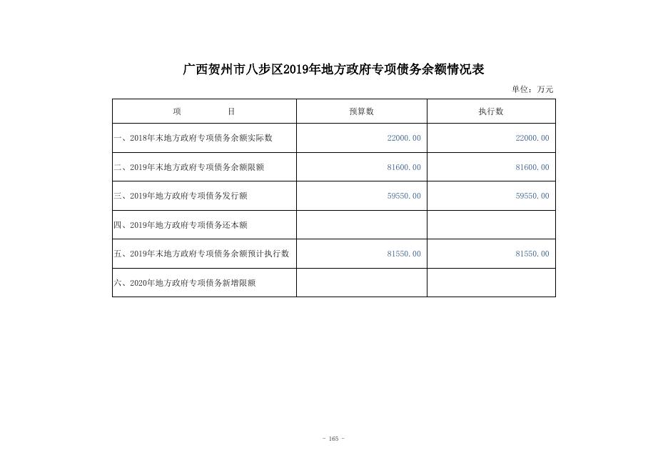 2020年八步区地方政府债务信息预算公开.xlsx
