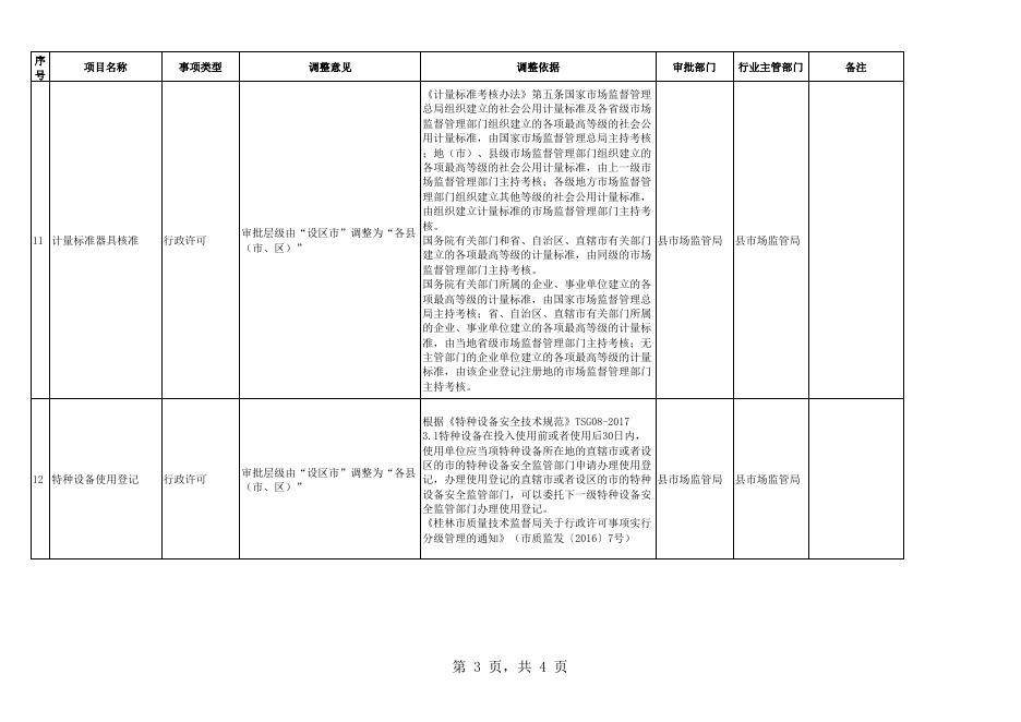 附件1：取消承接和调整一批行政许可事项目录.xls