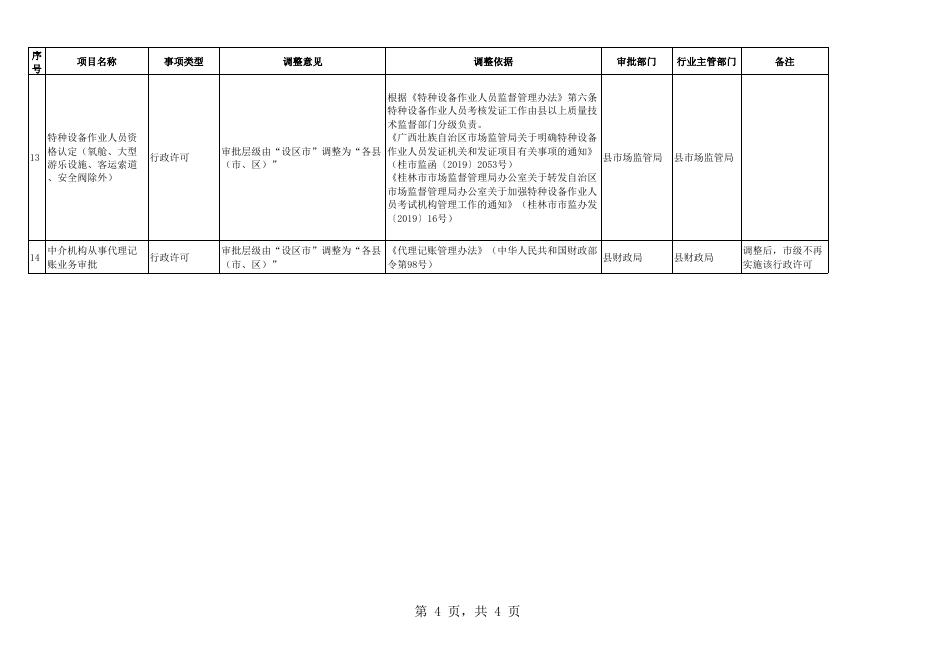 附件1：取消承接和调整一批行政许可事项目录.xls