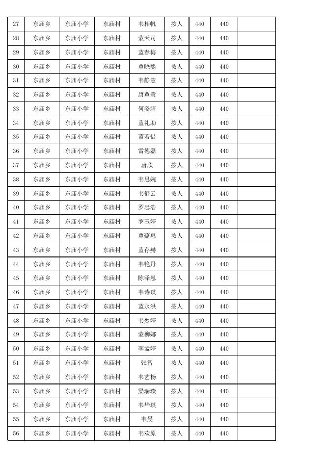 东庙乡各小学2022年秋季学期享受营养改善计划学生花名册.xlsx