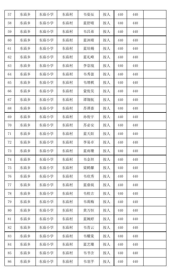 东庙乡各小学2022年秋季学期享受营养改善计划学生花名册.xlsx
