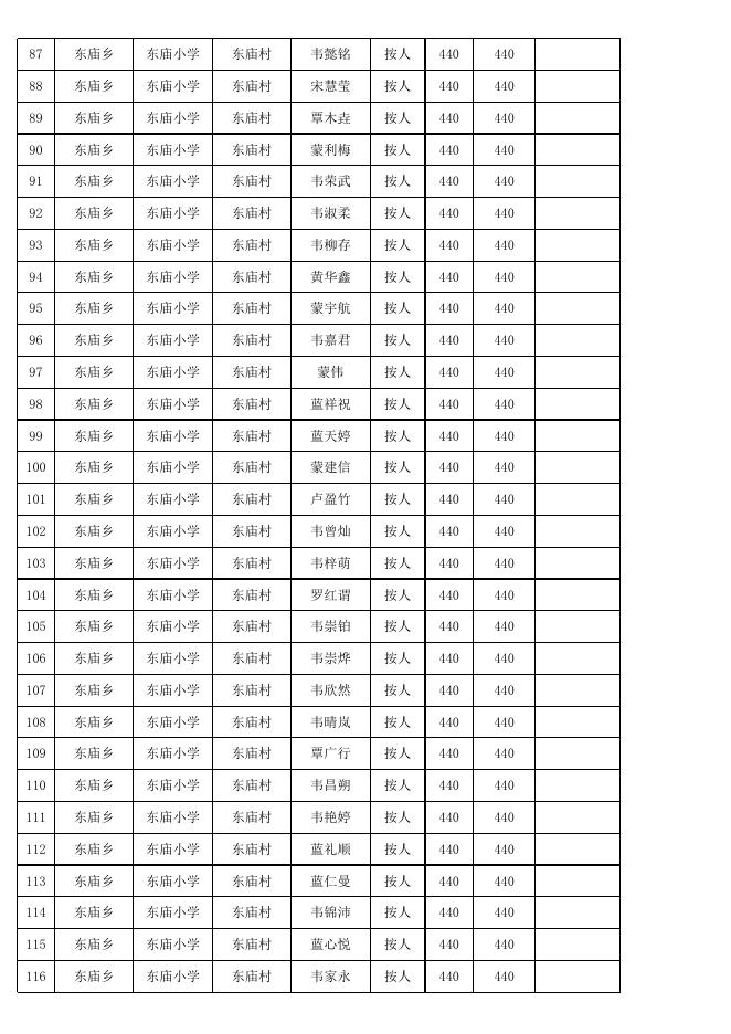 东庙乡各小学2022年秋季学期享受营养改善计划学生花名册.xlsx