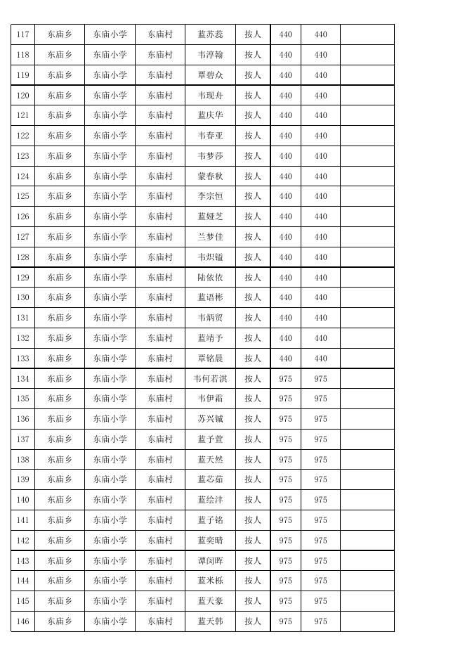 东庙乡各小学2022年秋季学期享受营养改善计划学生花名册.xlsx