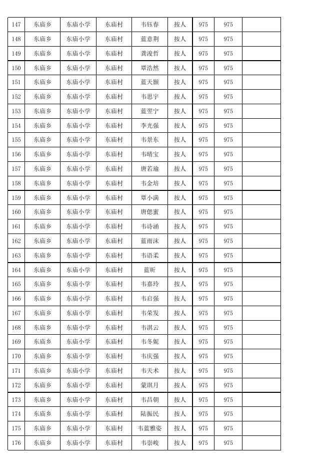东庙乡各小学2022年秋季学期享受营养改善计划学生花名册.xlsx