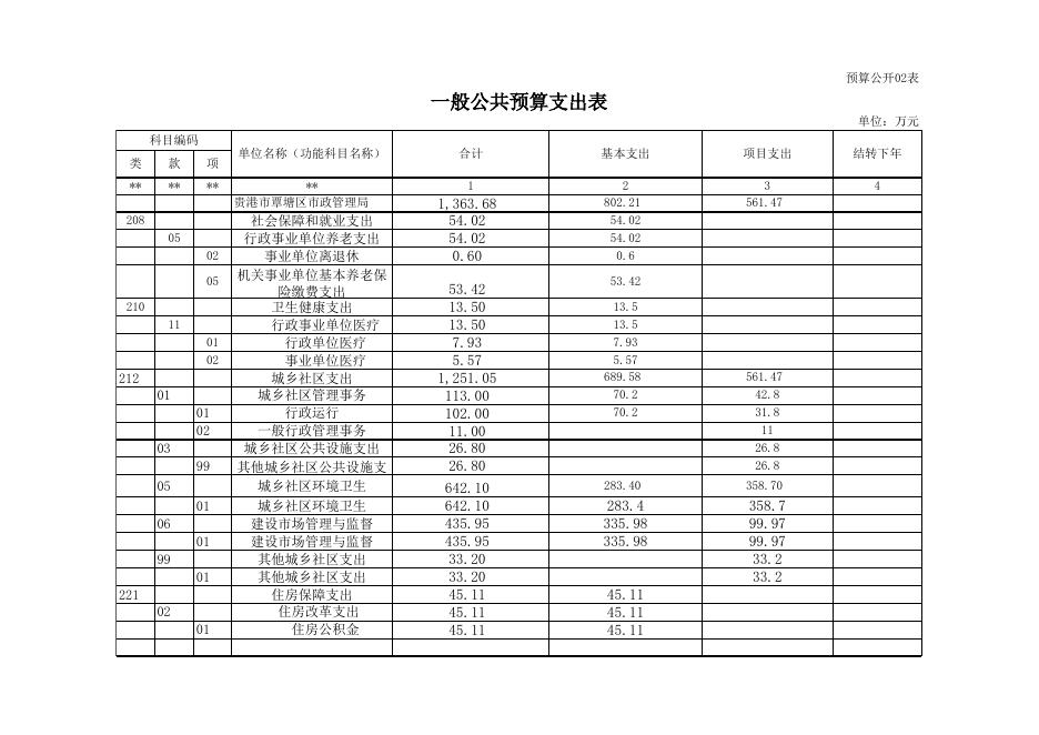 贵港市覃塘区城市管理监督局2020年部门预算公开表.xls