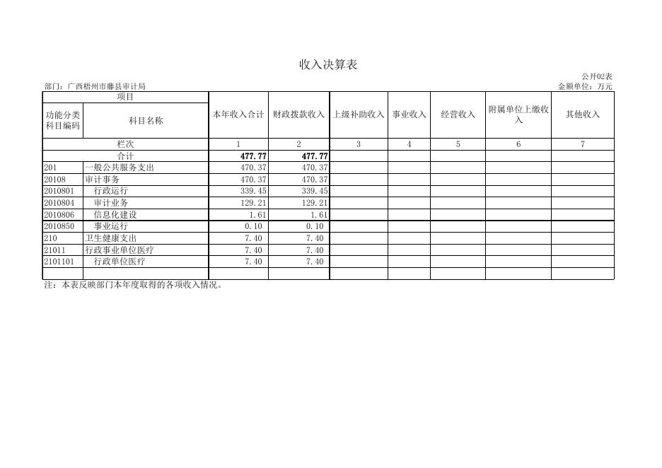 藤县审计局 2021年决算公开附表.xls