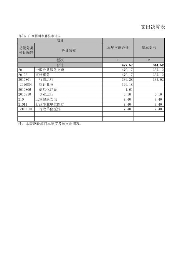 藤县审计局 2021年决算公开附表.xls