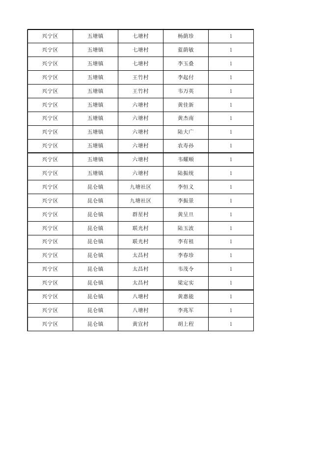 2023年1月兴宁区农村集中供养特困金发放第一批户主花名册.xls