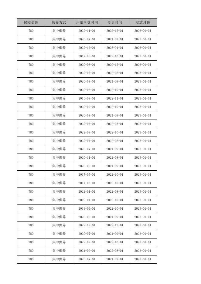 2023年1月兴宁区农村集中供养特困金发放第一批户主花名册.xls
