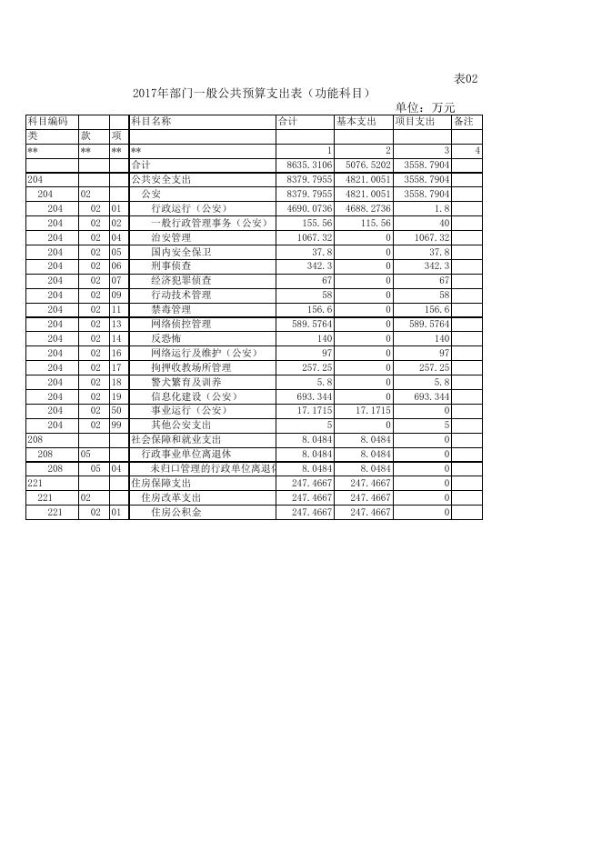 岑溪市公安局2017年部门预算公开 - 2017年部门预算 - 广西梧州岑溪市人民政府门户网站 - www.cenxi.gov.cn.xls