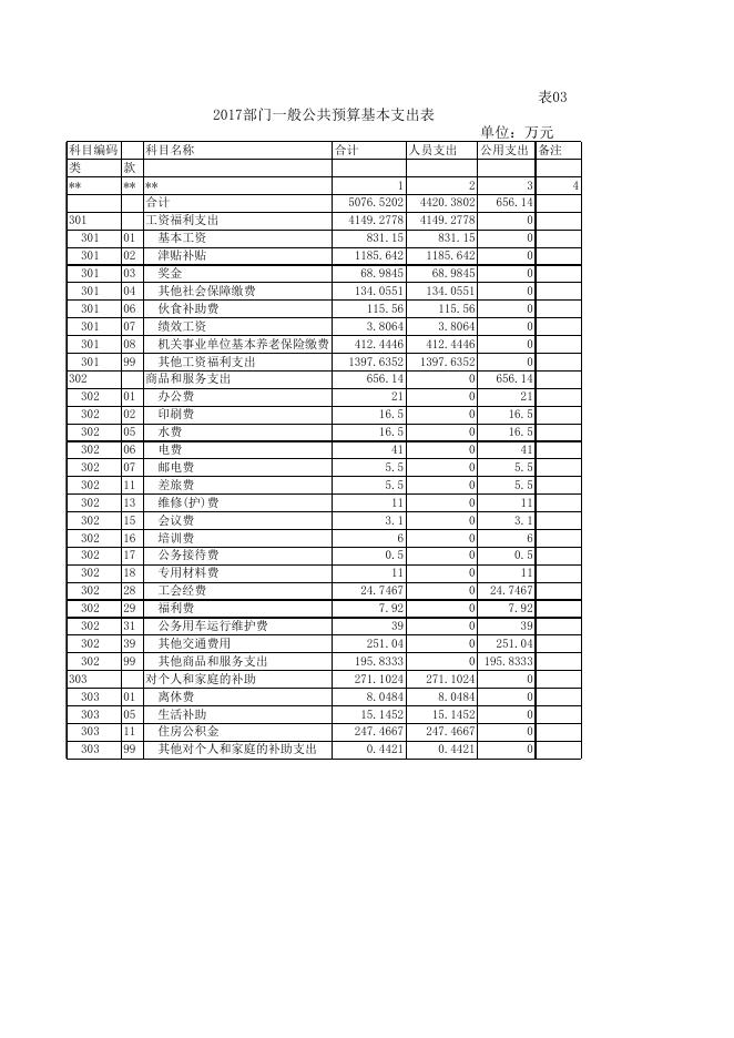 岑溪市公安局2017年部门预算公开 - 2017年部门预算 - 广西梧州岑溪市人民政府门户网站 - www.cenxi.gov.cn.xls