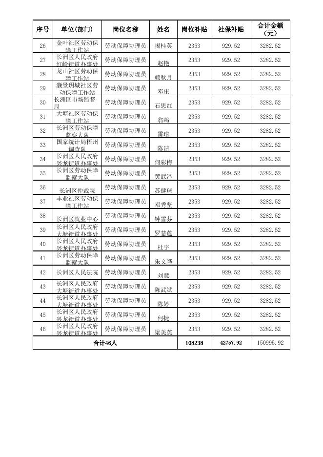 附件：长洲区2023年4月公益性岗位补贴和社会保险补贴公示名单（46人）.xlsx