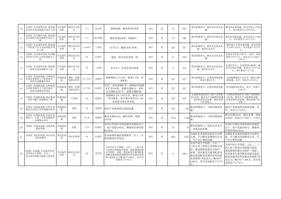 长洲区2021年财政衔接补助资金项目实施计划再次调整表.xlsx