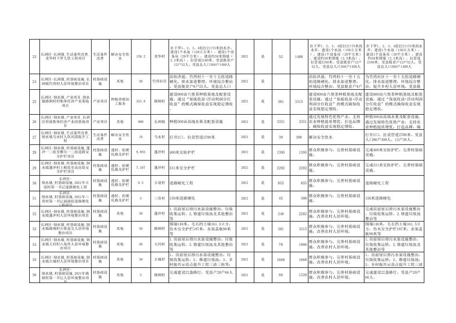 长洲区2021年财政衔接补助资金项目实施计划再次调整表.xlsx