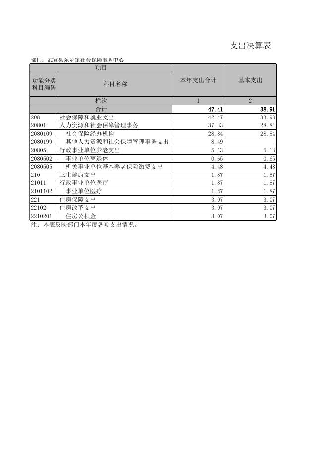 15.武宣县东乡镇社会保障服务中心2020年度部门决算公开附表.xls