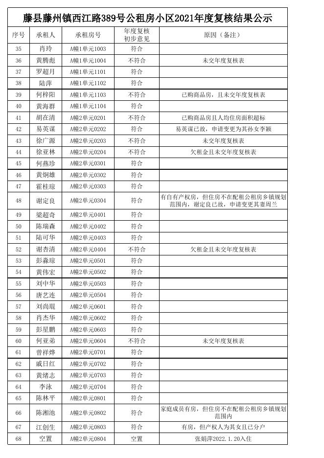 藤县藤州镇西江路389号公租房小区2021年度复核结果公示.xls