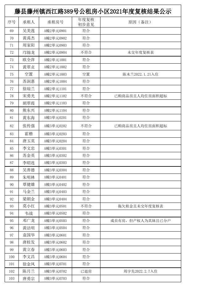 藤县藤州镇西江路389号公租房小区2021年度复核结果公示.xls