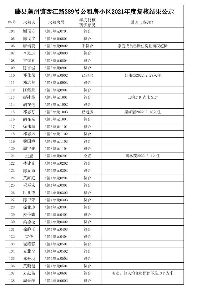 藤县藤州镇西江路389号公租房小区2021年度复核结果公示.xls