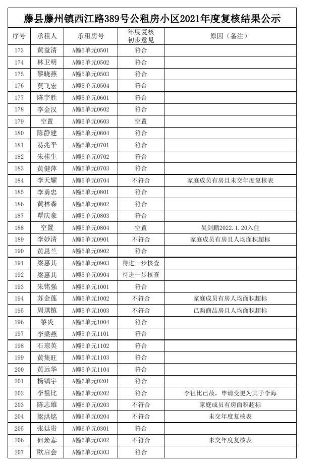 藤县藤州镇西江路389号公租房小区2021年度复核结果公示.xls