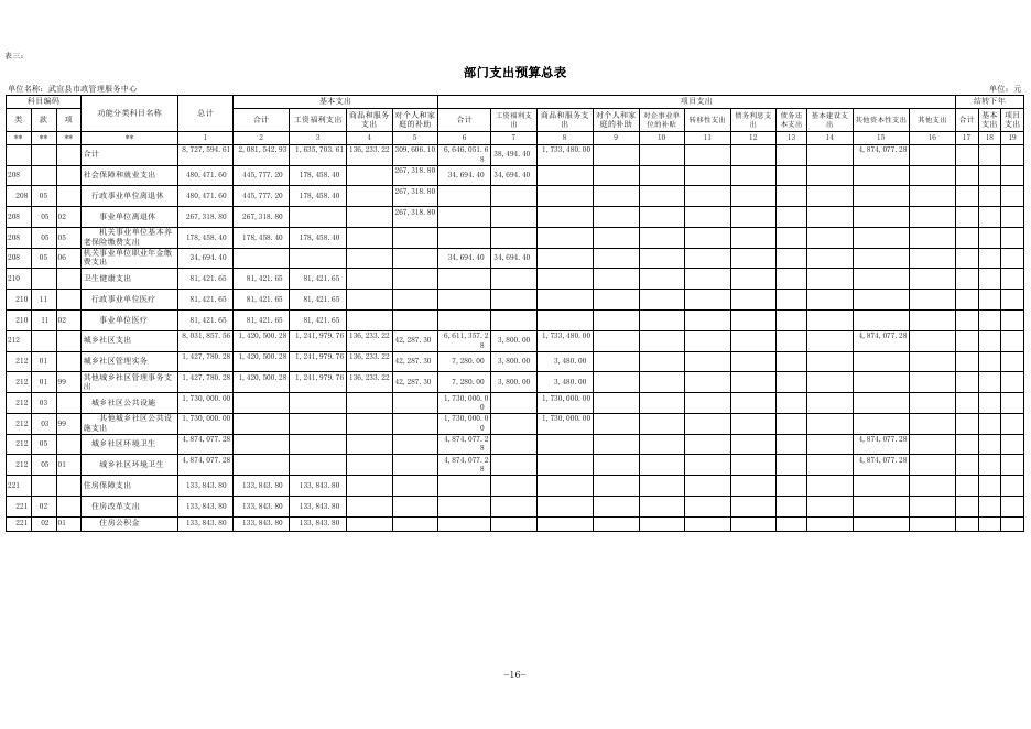 13.武宣县市政管理服务中心2022年部门预算公开表.xls