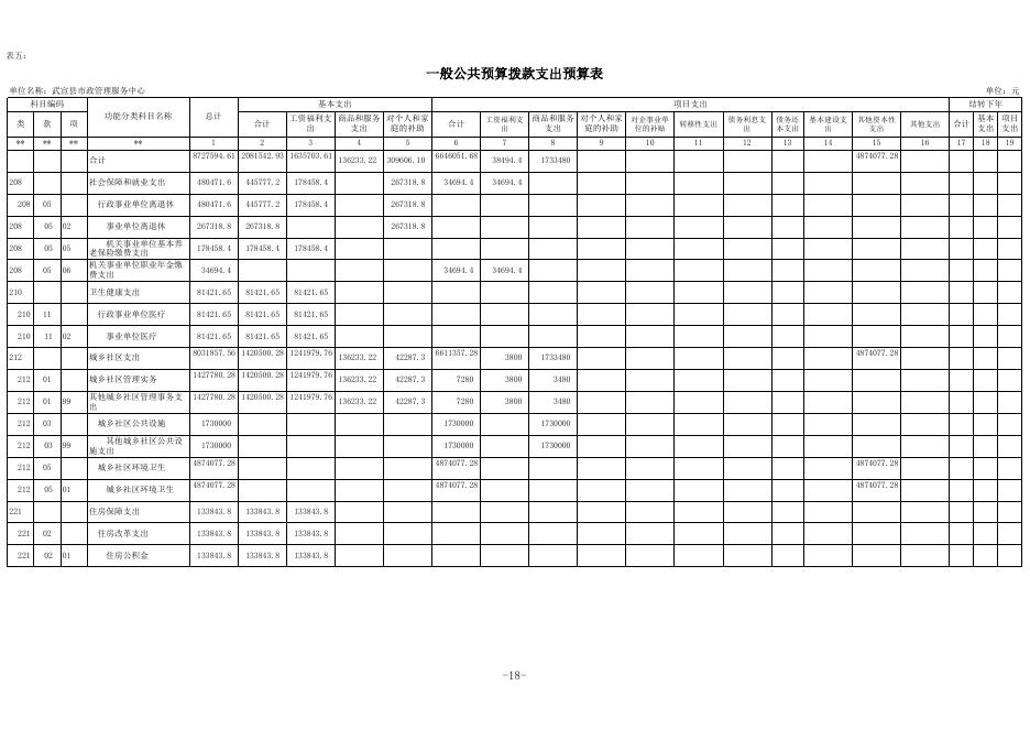13.武宣县市政管理服务中心2022年部门预算公开表.xls