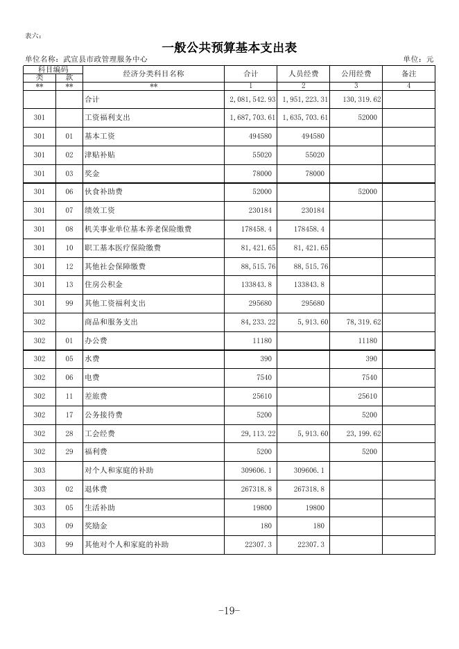 13.武宣县市政管理服务中心2022年部门预算公开表.xls