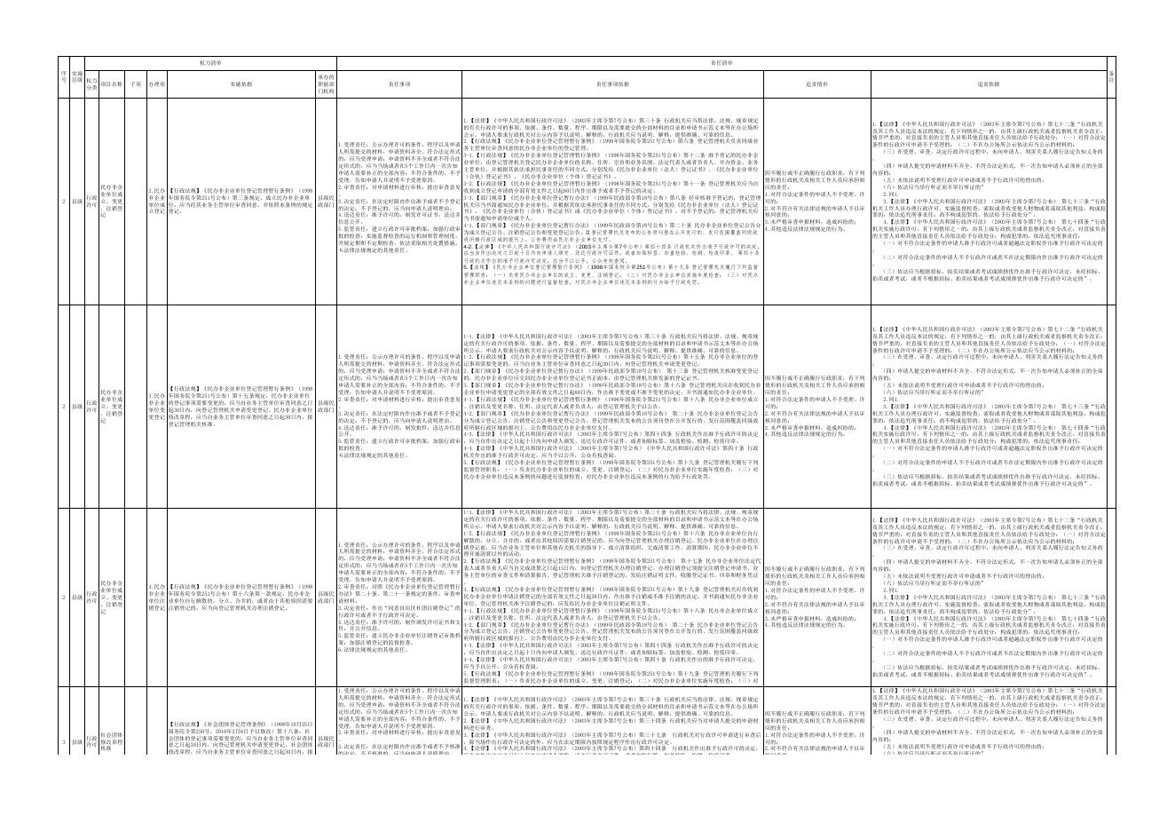 岑溪市民政局权责清单.xls