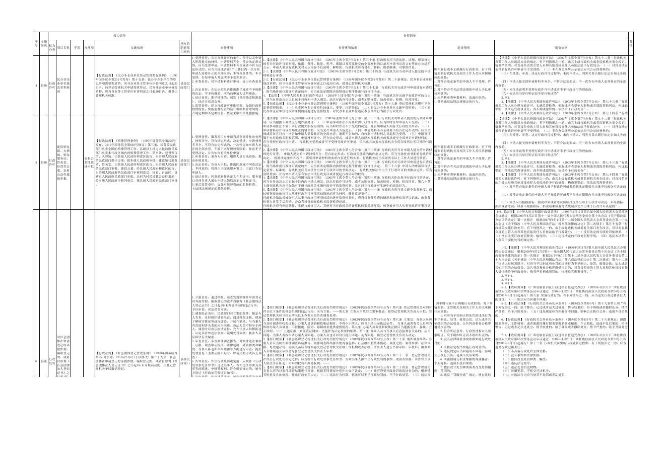 岑溪市民政局权责清单.xls