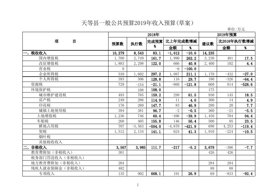 附件：天等县2018年预算执行情况和2019年预算（草案）.xls