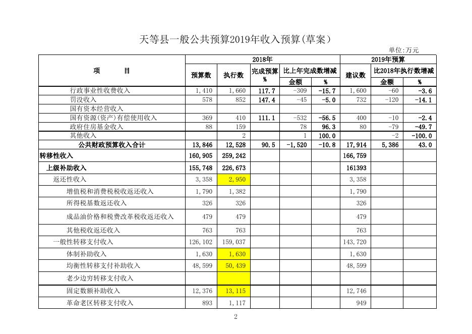 附件：天等县2018年预算执行情况和2019年预算（草案）.xls