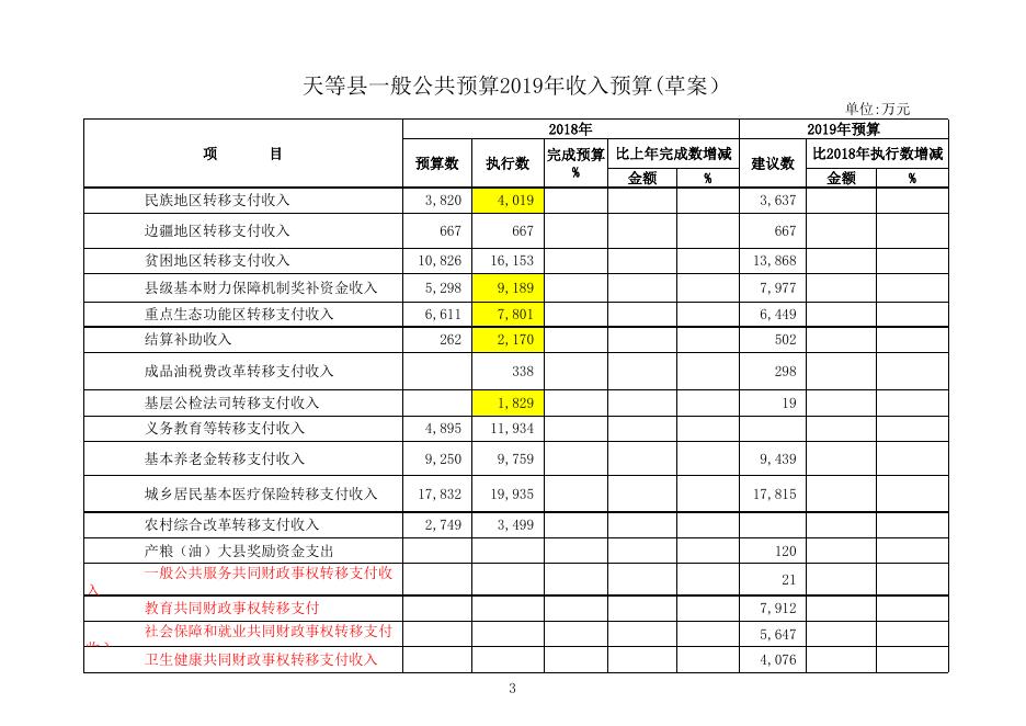 附件：天等县2018年预算执行情况和2019年预算（草案）.xls