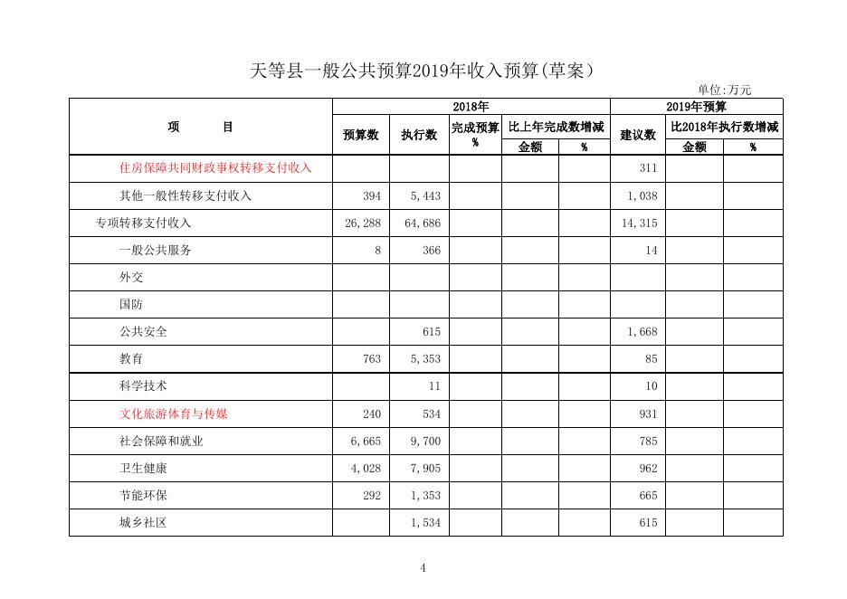 附件：天等县2018年预算执行情况和2019年预算（草案）.xls