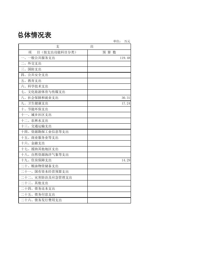 2022年部门预算公开报表_[149002]南宁市西乡塘区政务服务中心.xls