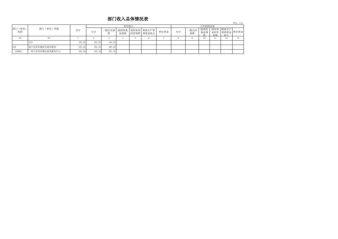 2022年部门预算公开报表_[149002]南宁市西乡塘区政务服务中心.xls