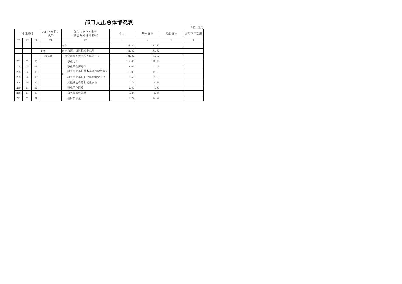 2022年部门预算公开报表_[149002]南宁市西乡塘区政务服务中心.xls
