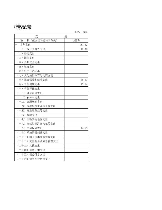 2022年部门预算公开报表_[149002]南宁市西乡塘区政务服务中心.xls