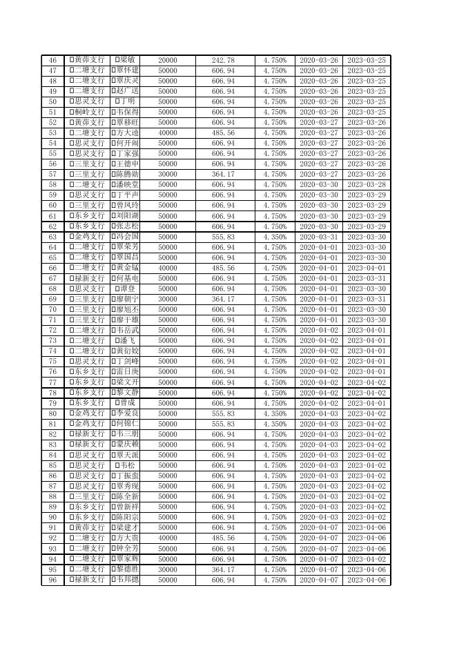 武宣县2022年第二季度脱贫人口小额信贷贴息清单.xlsx