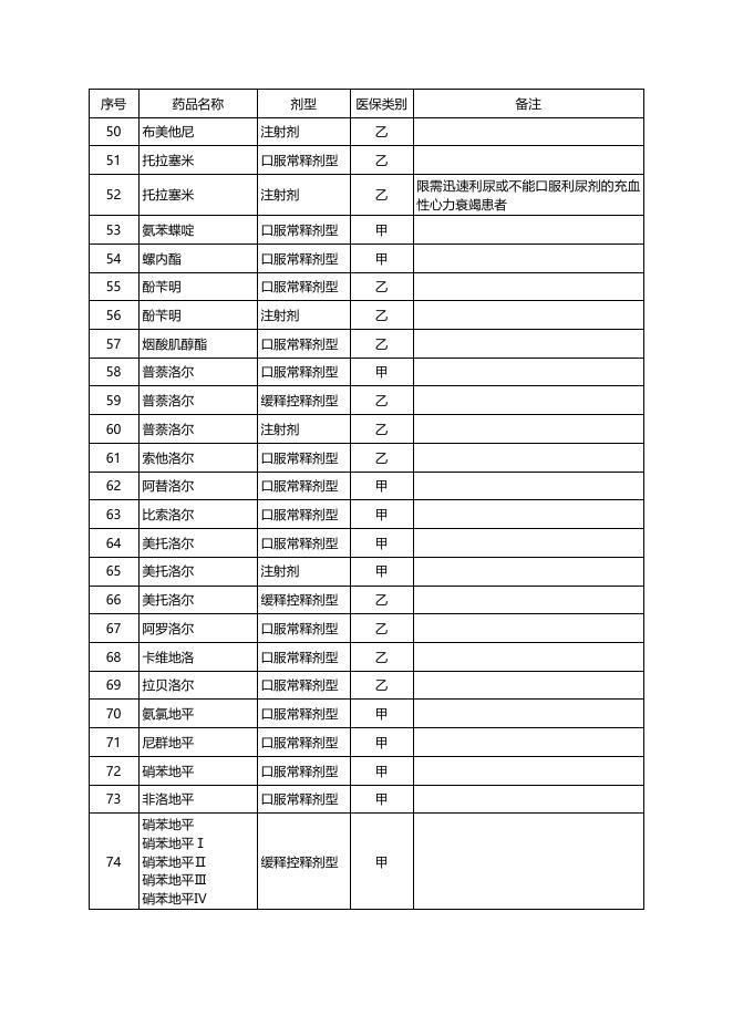 附件2广西基本医疗保险门诊特殊慢性病药品目录.docx
