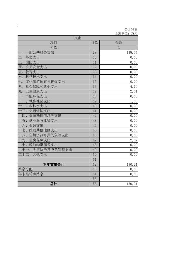 南宁市西乡塘区审计局本级2019年决算公开表.XLS.xls