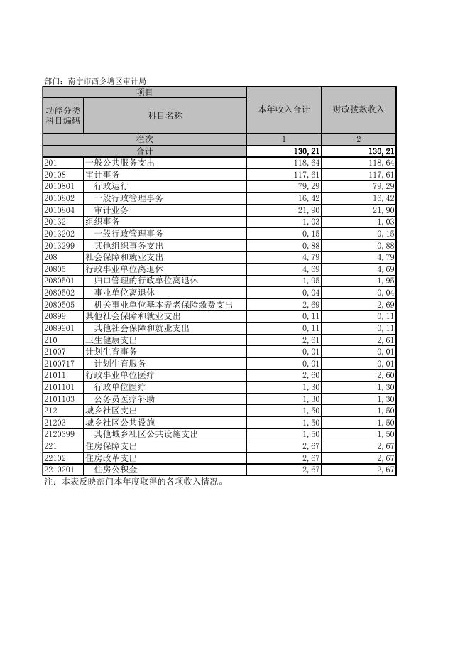 南宁市西乡塘区审计局本级2019年决算公开表.XLS.xls