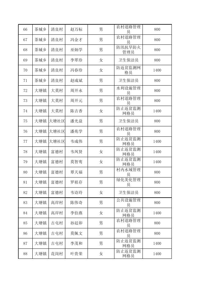 荔浦市2023年3月份乡村振兴村级公益性岗位工资发放名单.xlsx
