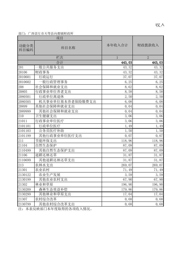 广西崇左市天等县向都镇财政所.XLS.xls