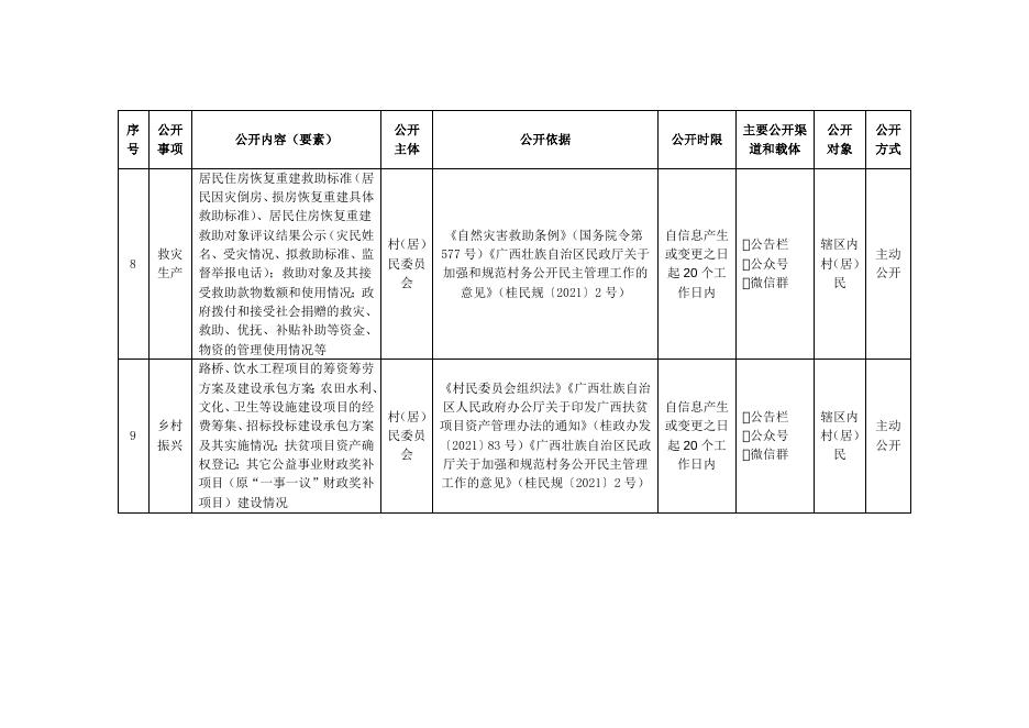 岑溪市水汶镇石村村村务公开事项目录.docx