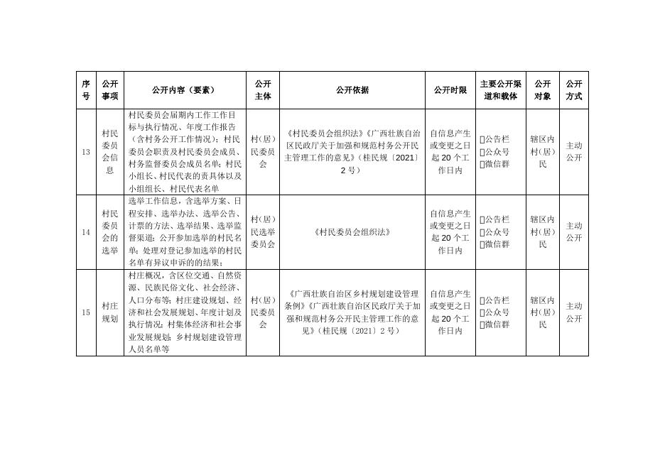 岑溪市水汶镇石村村村务公开事项目录.docx