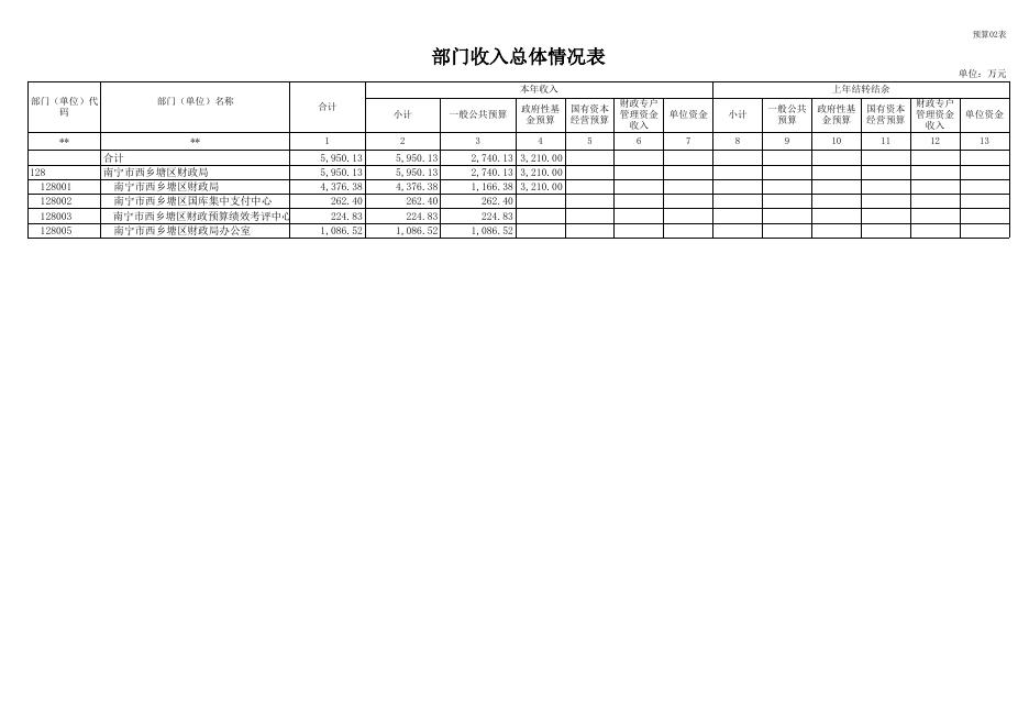 南宁市西乡塘区财政局2023年部门预算公开表.xls
