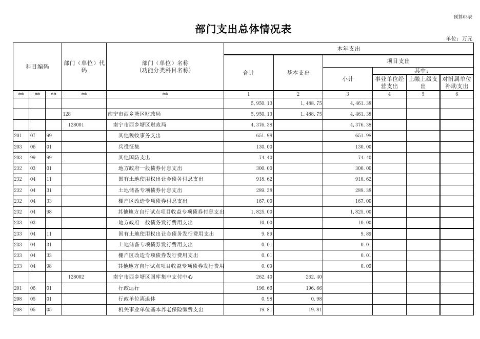 南宁市西乡塘区财政局2023年部门预算公开表.xls