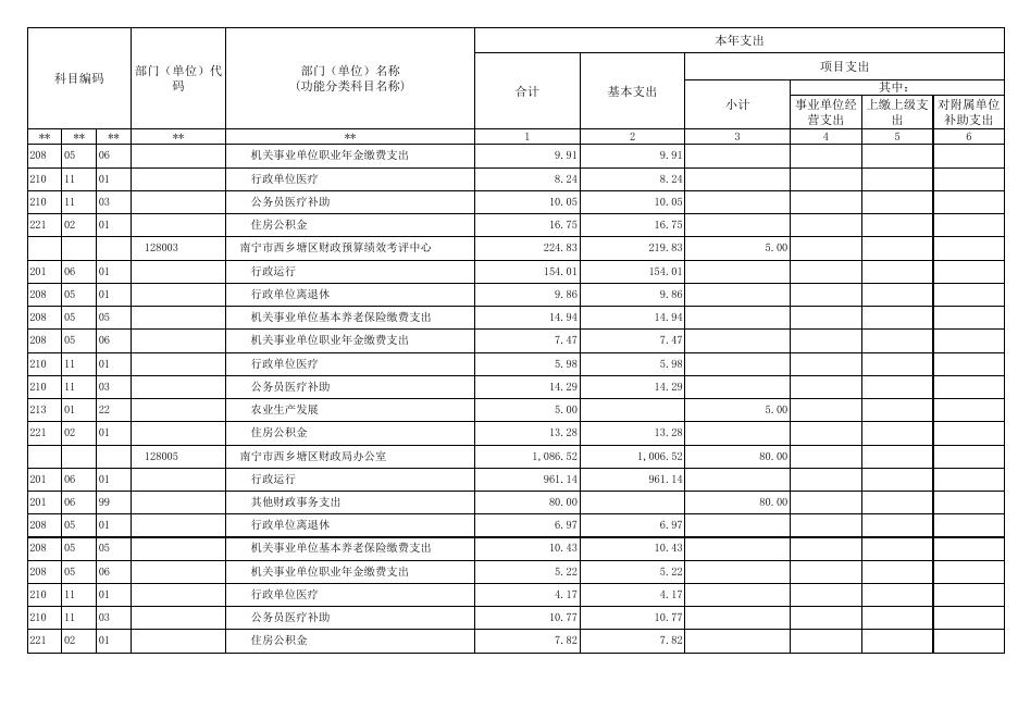 南宁市西乡塘区财政局2023年部门预算公开表.xls