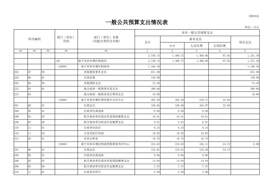 南宁市西乡塘区财政局2023年部门预算公开表.xls
